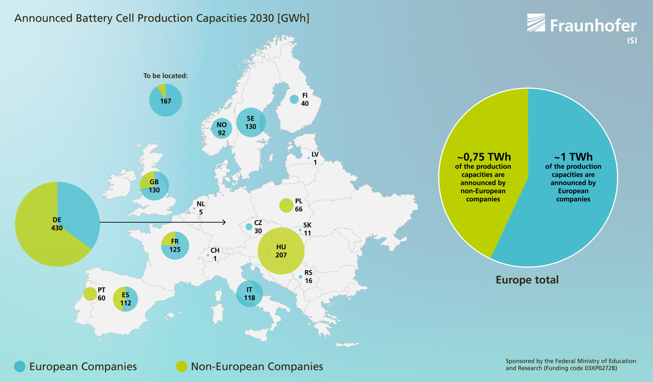 Who are the battery manufacturers in the EU?